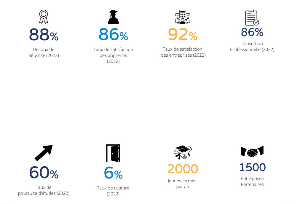 Statistiques UTEC